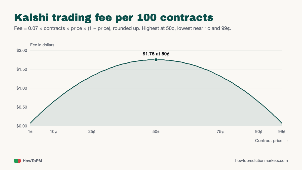Chart: Kalshi fee per 100 contracts rises from near $0 at 1¢ to $1.75 at 50¢ and falls back to near $0 at 99¢