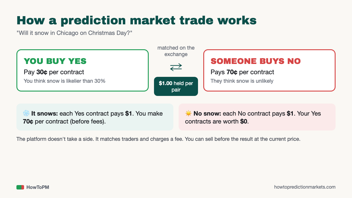 Diagram of a matched trade: Yes buyer pays 30¢, No buyer pays 70¢, $1 is held per pair and paid to the winner