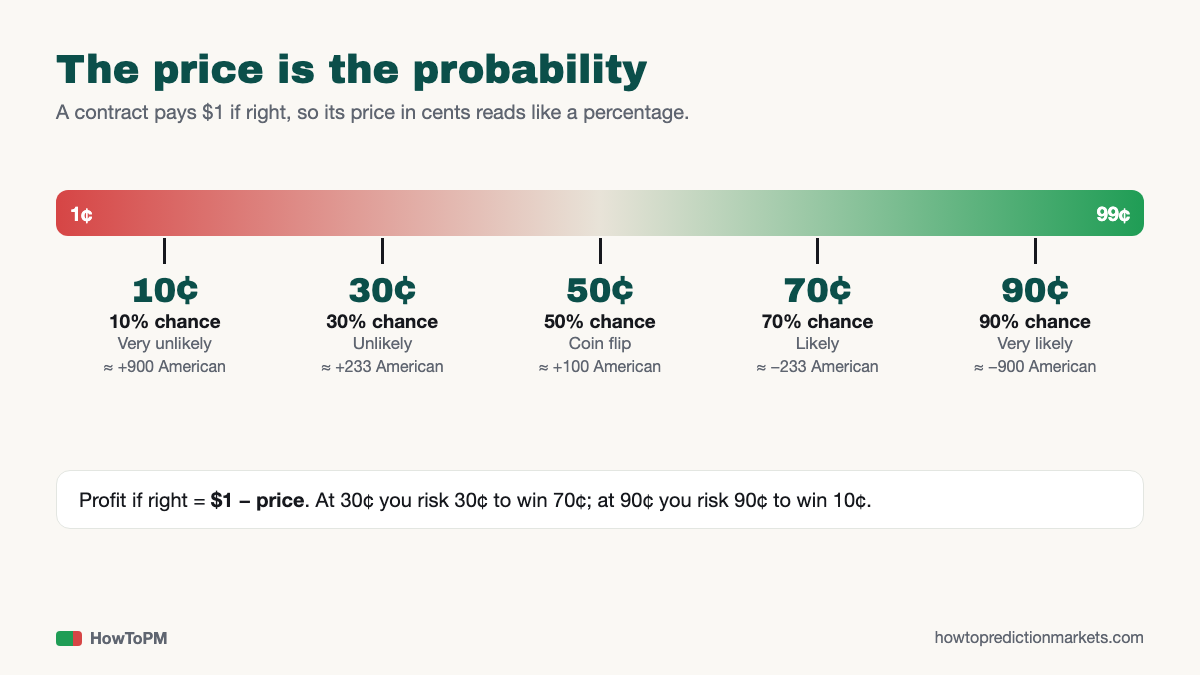 Scale from 1¢ to 99¢: 10¢ is a 10% chance (about +900), 50¢ a coin flip (+100), 90¢ a 90% chance (about −900)